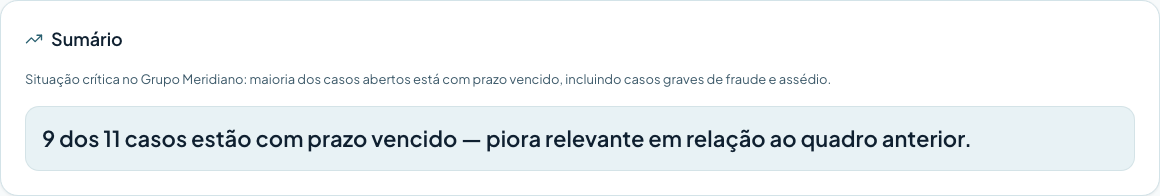Sumário de um insight de IA no painel de gestão, com leitura do panorama de casos em aberto.