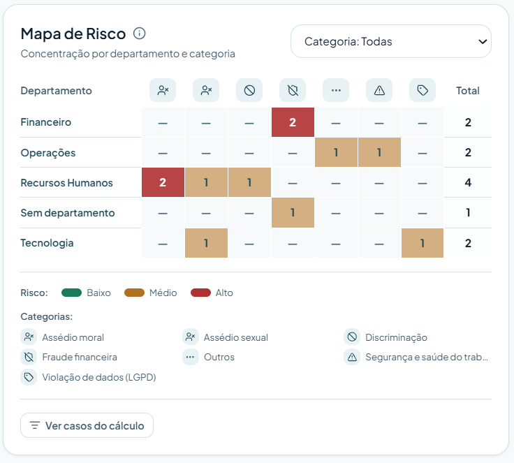 Mapa de risco do painel de gestão, cruzando departamento e categoria de denúncia, com nível de risco por célula.